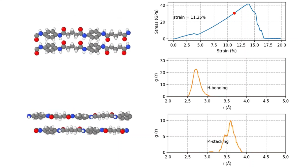 Stress-strain Response of Semi-aromatic Polyamide PAP5