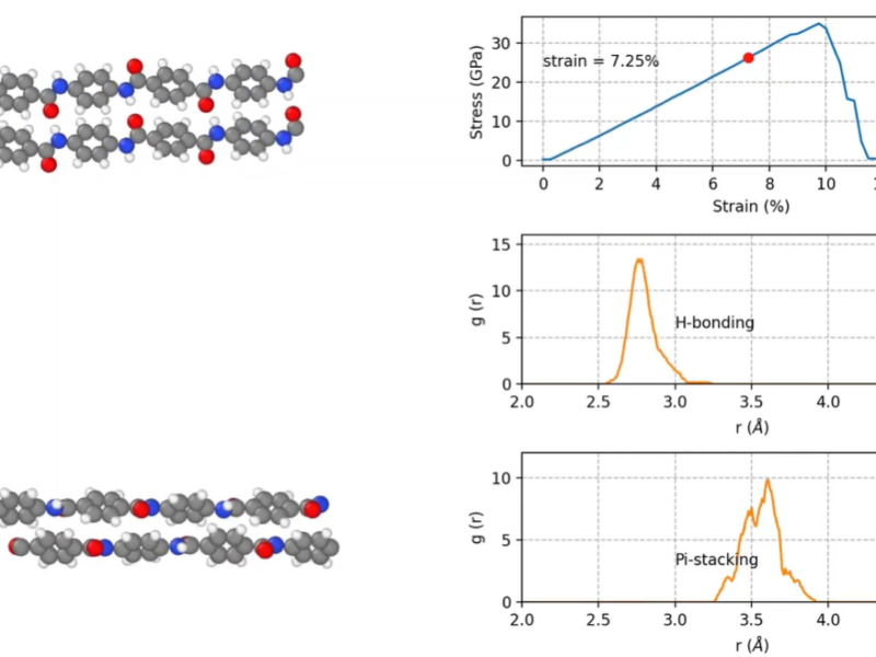 Stress-strain Response of PPTA in x, y, and z directions