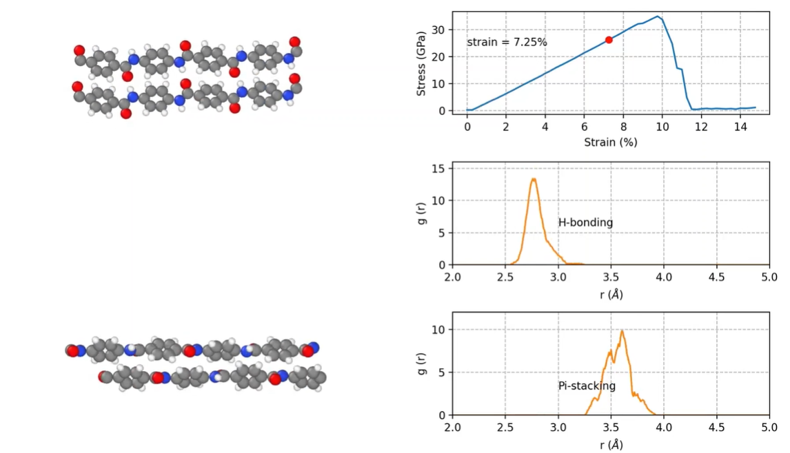 Stress-strain Response of PPTA in x, y, and z directions