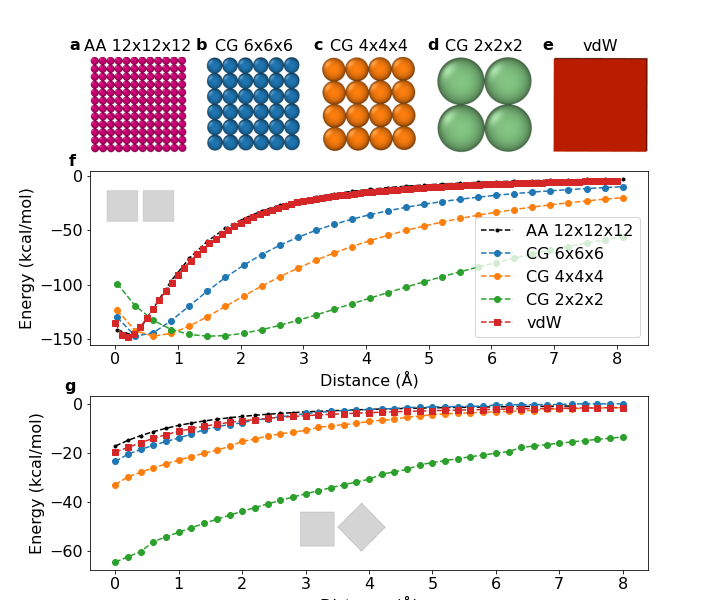 The assemblies of faceted nanoparticles exhibit useful optical, catalytic, and plasmonic properties due to their sharp edges and flat surfaces. Therefore, the development of fast and accurate potential calculation is crucial for investigating their self-assembly behavior. We recently introduced a novel rod-surface discretization approach to derive accurate analytical potentials. These potentials describe the orientation-dependent van der Waals interactions between faceted nanoparticles. Here, for the first time, we present a Monte Carlo simulation framework that utilizes this analytical vdW potential to rapidly simulate the self-assembly behavior of faceted nanoparticles using nanocubes as an example. We compare its results with atomistic and coarse-grained models. Through the implementation of virtual cluster moves in this framework, we mitigate unphysical energy traps and accurately capture size-dependent diffusive behavior. Our findings demonstrate the ability of this approach to simulate nanocube assembly dynamics orders of magnitude faster than atomistic models. The morphologies produced closely resemble those obtained from atomistic simulations, whereas coarse-grained models fail to capture the expected self-assembly behavior and morphology.