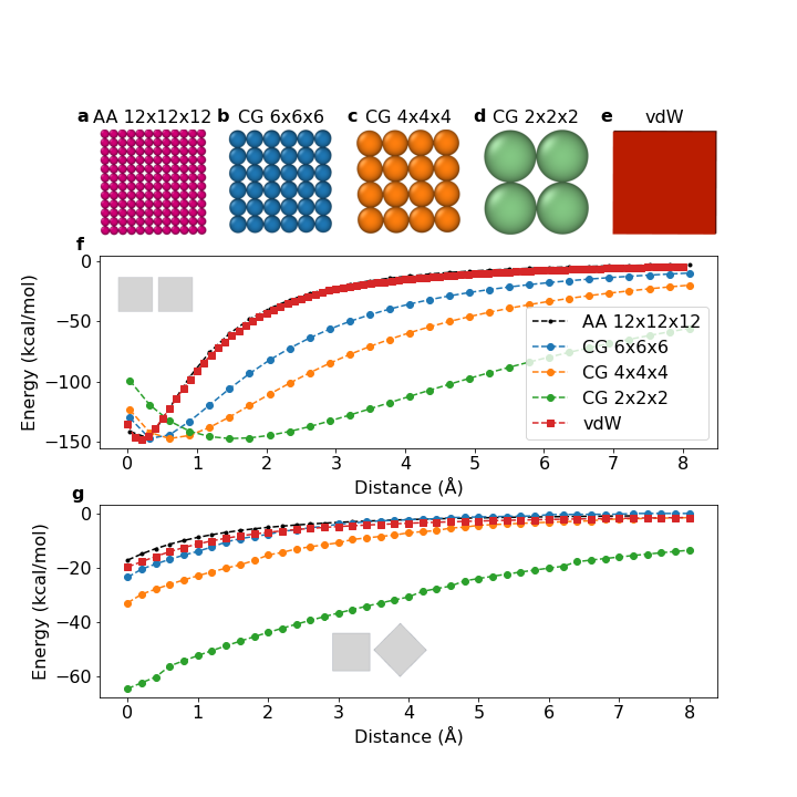 The assemblies of faceted nanoparticles exhibit useful optical, catalytic, and plasmonic properties due to their sharp edges and flat surfaces. Therefore, the development of fast and accurate potential calculation is crucial for investigating their self-assembly behavior. We recently introduced a novel rod-surface discretization approach to derive accurate analytical potentials. These potentials describe the orientation-dependent van der Waals interactions between faceted nanoparticles. Here, for the first time, we present a Monte Carlo simulation framework that utilizes this analytical vdW potential to rapidly simulate the self-assembly behavior of faceted nanoparticles using nanocubes as an example. We compare its results with atomistic and coarse-grained models. Through the implementation of virtual cluster moves in this framework, we mitigate unphysical energy traps and accurately capture size-dependent diffusive behavior. Our findings demonstrate the ability of this approach to simulate nanocube assembly dynamics orders of magnitude faster than atomistic models. The morphologies produced closely resemble those obtained from atomistic simulations, whereas coarse-grained models fail to capture the expected self-assembly behavior and morphology.